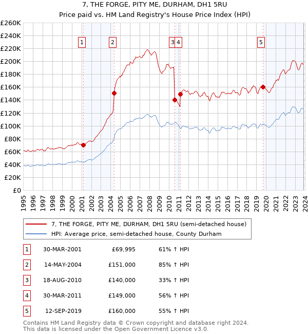 7, THE FORGE, PITY ME, DURHAM, DH1 5RU: Price paid vs HM Land Registry's House Price Index