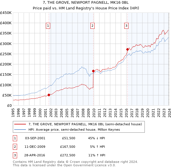 7, THE GROVE, NEWPORT PAGNELL, MK16 0BL: Price paid vs HM Land Registry's House Price Index