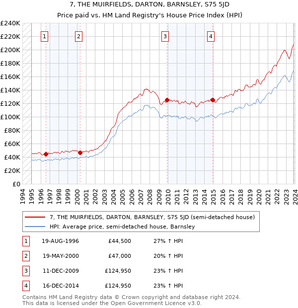 7, THE MUIRFIELDS, DARTON, BARNSLEY, S75 5JD: Price paid vs HM Land Registry's House Price Index