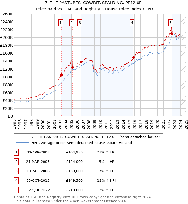 7, THE PASTURES, COWBIT, SPALDING, PE12 6FL: Price paid vs HM Land Registry's House Price Index