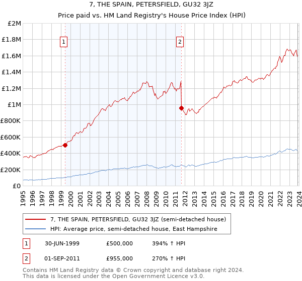 7, THE SPAIN, PETERSFIELD, GU32 3JZ: Price paid vs HM Land Registry's House Price Index