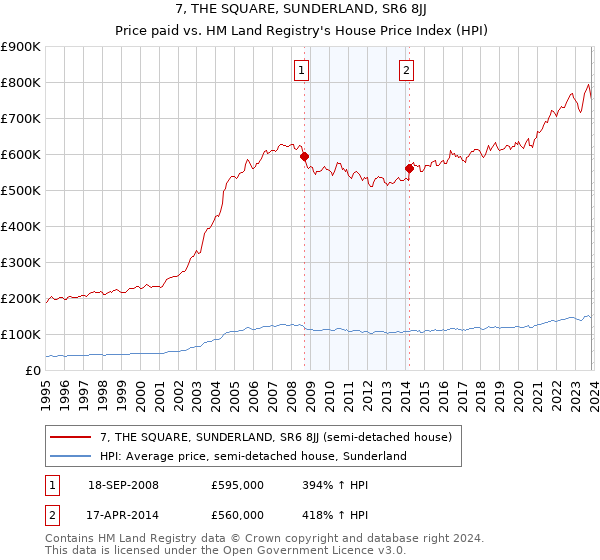 7, THE SQUARE, SUNDERLAND, SR6 8JJ: Price paid vs HM Land Registry's House Price Index