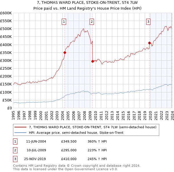 7, THOMAS WARD PLACE, STOKE-ON-TRENT, ST4 7LW: Price paid vs HM Land Registry's House Price Index