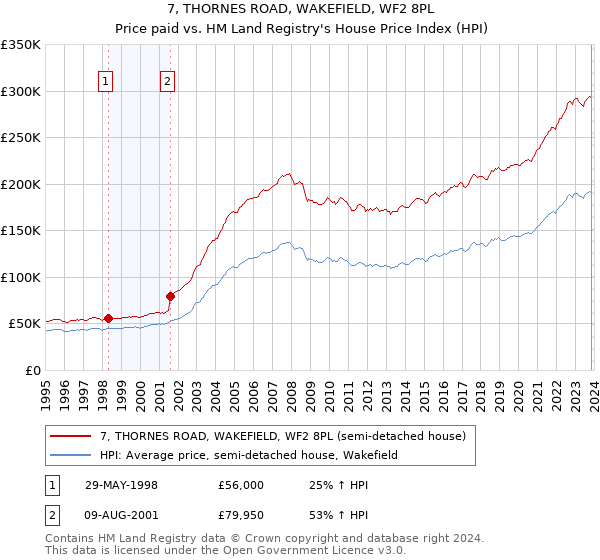 7, THORNES ROAD, WAKEFIELD, WF2 8PL: Price paid vs HM Land Registry's House Price Index