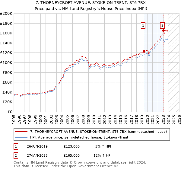 7, THORNEYCROFT AVENUE, STOKE-ON-TRENT, ST6 7BX: Price paid vs HM Land Registry's House Price Index