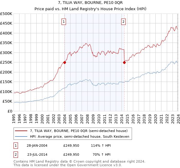 7, TILIA WAY, BOURNE, PE10 0QR: Price paid vs HM Land Registry's House Price Index