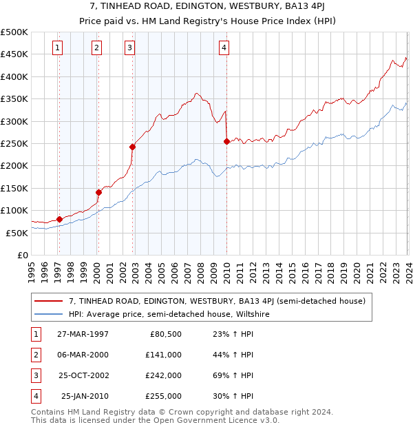 7, TINHEAD ROAD, EDINGTON, WESTBURY, BA13 4PJ: Price paid vs HM Land Registry's House Price Index