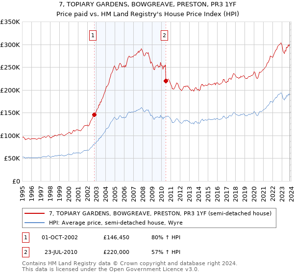 7, TOPIARY GARDENS, BOWGREAVE, PRESTON, PR3 1YF: Price paid vs HM Land Registry's House Price Index