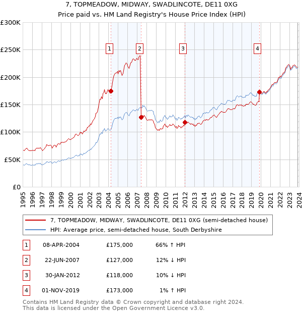 7, TOPMEADOW, MIDWAY, SWADLINCOTE, DE11 0XG: Price paid vs HM Land Registry's House Price Index
