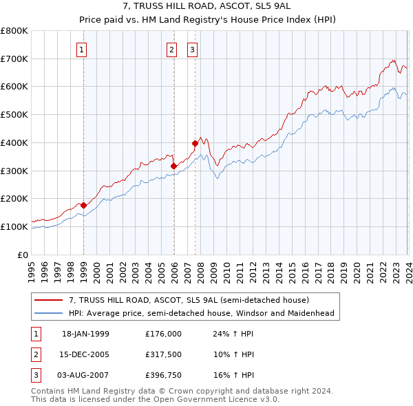 7, TRUSS HILL ROAD, ASCOT, SL5 9AL: Price paid vs HM Land Registry's House Price Index