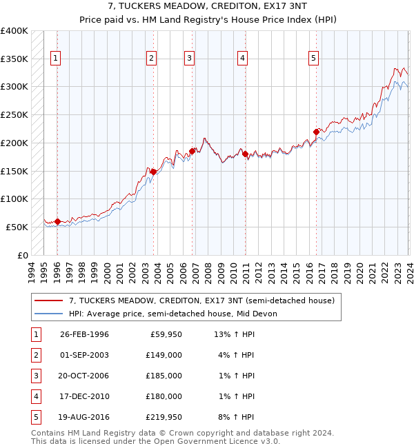 7, TUCKERS MEADOW, CREDITON, EX17 3NT: Price paid vs HM Land Registry's House Price Index