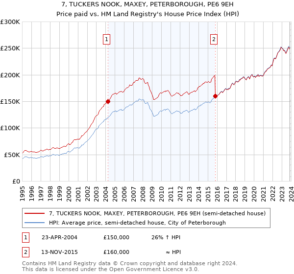 7, TUCKERS NOOK, MAXEY, PETERBOROUGH, PE6 9EH: Price paid vs HM Land Registry's House Price Index