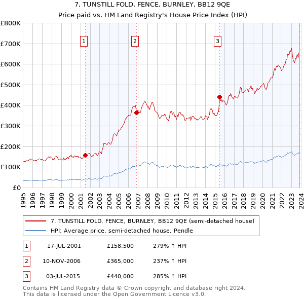7, TUNSTILL FOLD, FENCE, BURNLEY, BB12 9QE: Price paid vs HM Land Registry's House Price Index