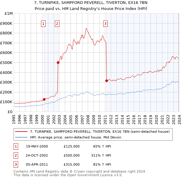 7, TURNPIKE, SAMPFORD PEVERELL, TIVERTON, EX16 7BN: Price paid vs HM Land Registry's House Price Index