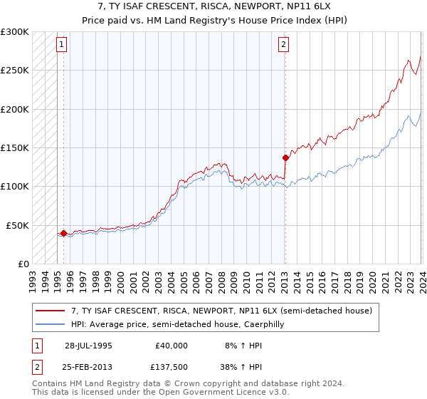 7, TY ISAF CRESCENT, RISCA, NEWPORT, NP11 6LX: Price paid vs HM Land Registry's House Price Index