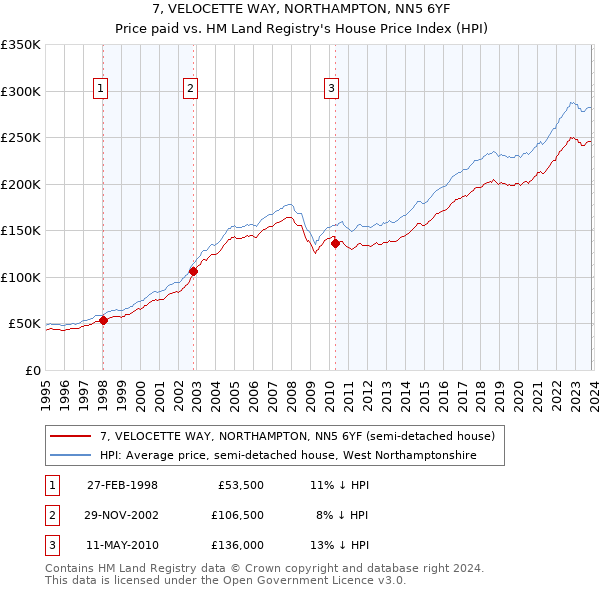 7, VELOCETTE WAY, NORTHAMPTON, NN5 6YF: Price paid vs HM Land Registry's House Price Index