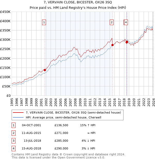7, VERVAIN CLOSE, BICESTER, OX26 3SQ: Price paid vs HM Land Registry's House Price Index