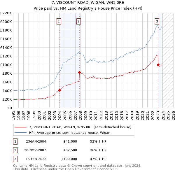 7, VISCOUNT ROAD, WIGAN, WN5 0RE: Price paid vs HM Land Registry's House Price Index