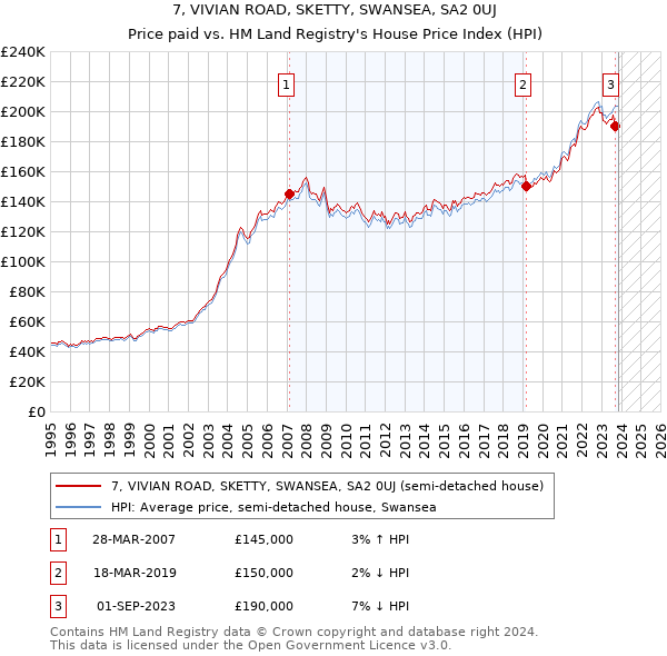 7, VIVIAN ROAD, SKETTY, SWANSEA, SA2 0UJ: Price paid vs HM Land Registry's House Price Index