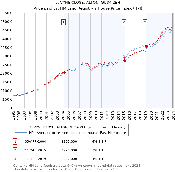 7, VYNE CLOSE, ALTON, GU34 2EH: Price paid vs HM Land Registry's House Price Index
