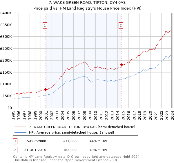 7, WAKE GREEN ROAD, TIPTON, DY4 0AS: Price paid vs HM Land Registry's House Price Index