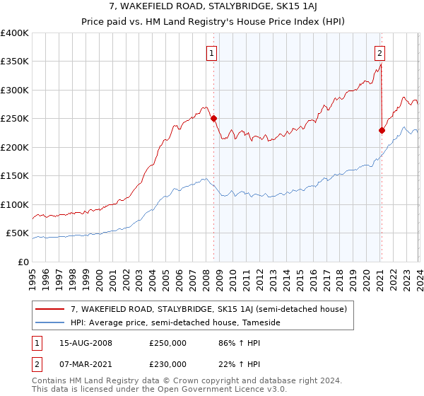 7, WAKEFIELD ROAD, STALYBRIDGE, SK15 1AJ: Price paid vs HM Land Registry's House Price Index