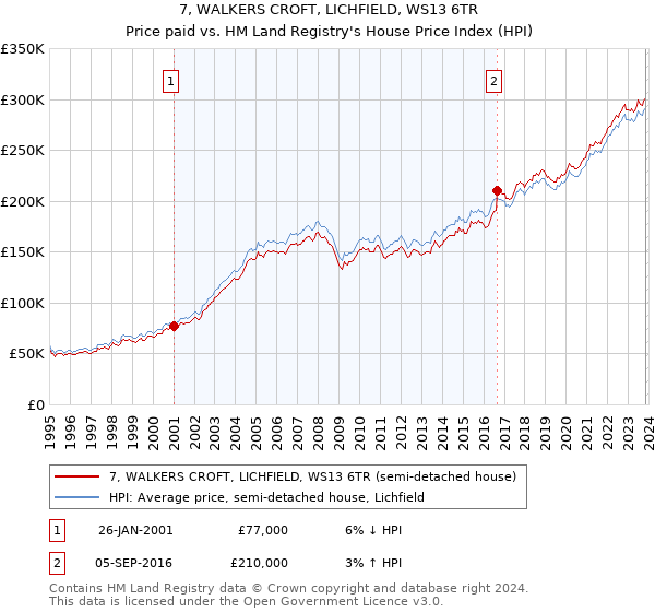 7, WALKERS CROFT, LICHFIELD, WS13 6TR: Price paid vs HM Land Registry's House Price Index