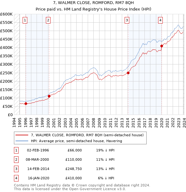 7, WALMER CLOSE, ROMFORD, RM7 8QH: Price paid vs HM Land Registry's House Price Index