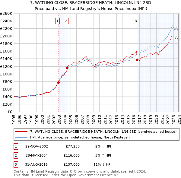 7, WATLING CLOSE, BRACEBRIDGE HEATH, LINCOLN, LN4 2BD: Price paid vs HM Land Registry's House Price Index