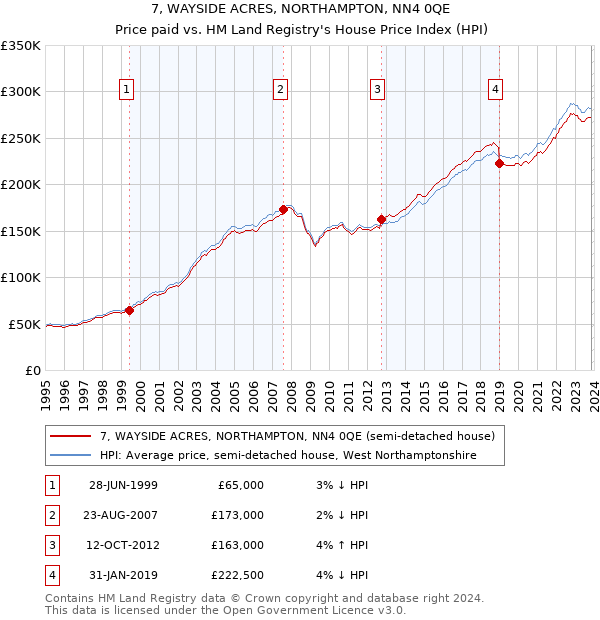 7, WAYSIDE ACRES, NORTHAMPTON, NN4 0QE: Price paid vs HM Land Registry's House Price Index
