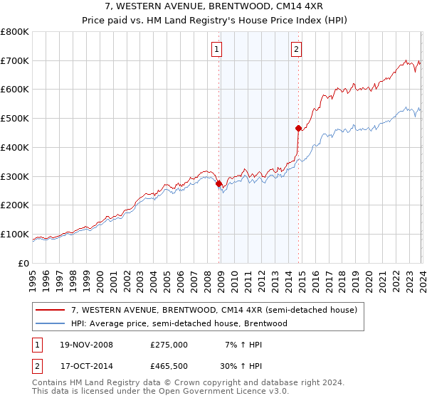 7, WESTERN AVENUE, BRENTWOOD, CM14 4XR: Price paid vs HM Land Registry's House Price Index