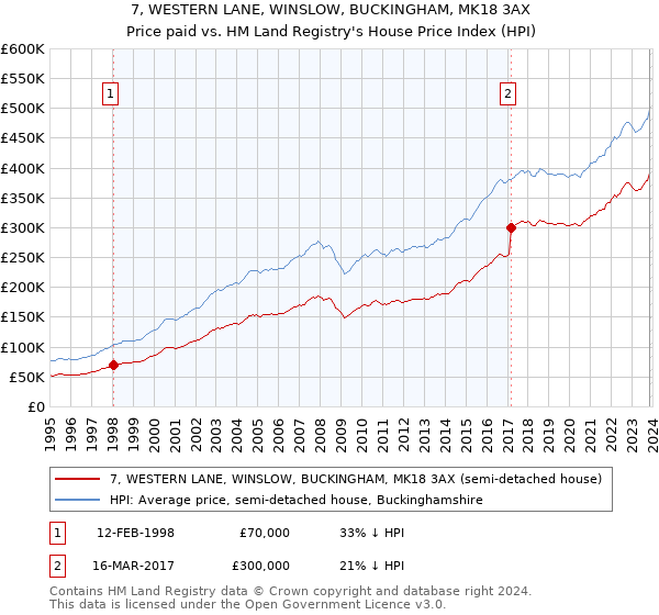 7, WESTERN LANE, WINSLOW, BUCKINGHAM, MK18 3AX: Price paid vs HM Land Registry's House Price Index