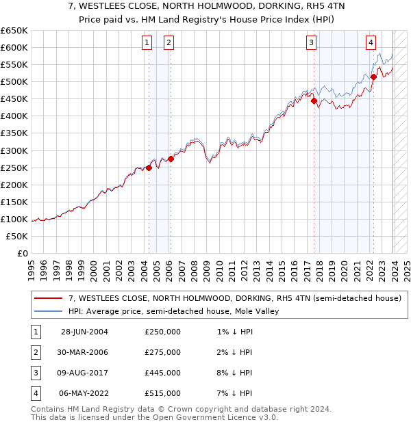 7, WESTLEES CLOSE, NORTH HOLMWOOD, DORKING, RH5 4TN: Price paid vs HM Land Registry's House Price Index