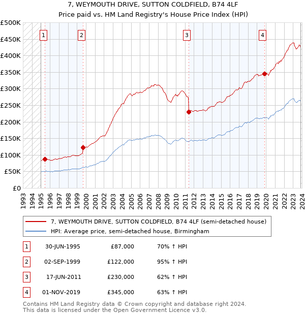 7, WEYMOUTH DRIVE, SUTTON COLDFIELD, B74 4LF: Price paid vs HM Land Registry's House Price Index