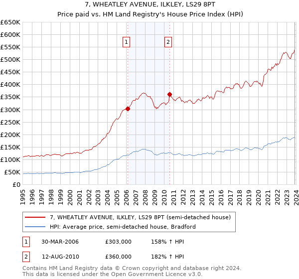 7, WHEATLEY AVENUE, ILKLEY, LS29 8PT: Price paid vs HM Land Registry's House Price Index