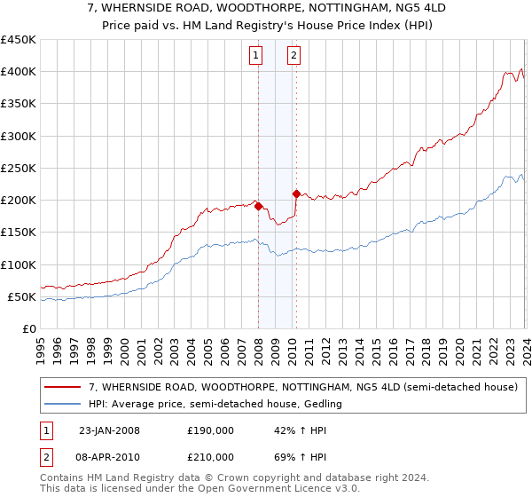 7, WHERNSIDE ROAD, WOODTHORPE, NOTTINGHAM, NG5 4LD: Price paid vs HM Land Registry's House Price Index