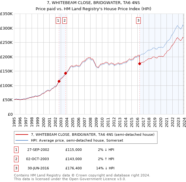 7, WHITEBEAM CLOSE, BRIDGWATER, TA6 4NS: Price paid vs HM Land Registry's House Price Index