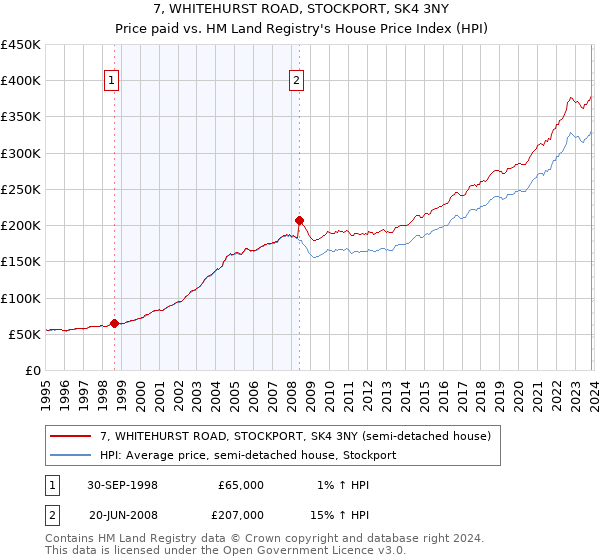 7, WHITEHURST ROAD, STOCKPORT, SK4 3NY: Price paid vs HM Land Registry's House Price Index