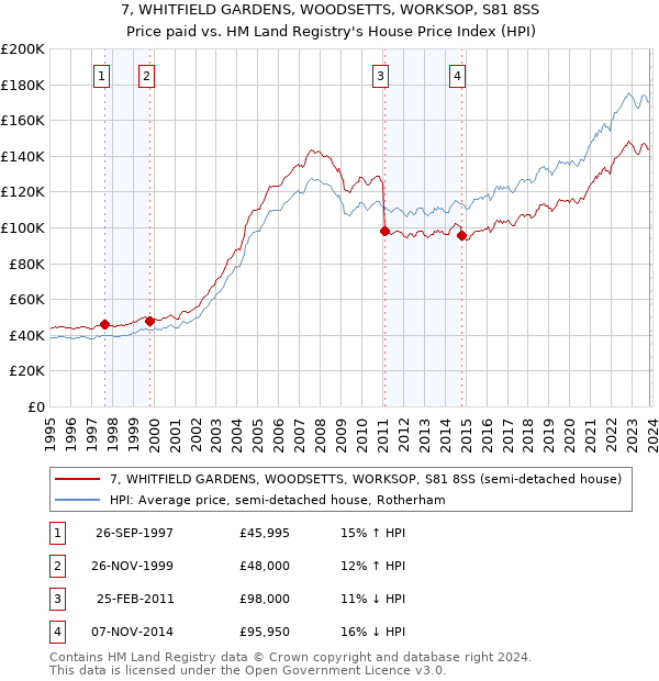 7, WHITFIELD GARDENS, WOODSETTS, WORKSOP, S81 8SS: Price paid vs HM Land Registry's House Price Index