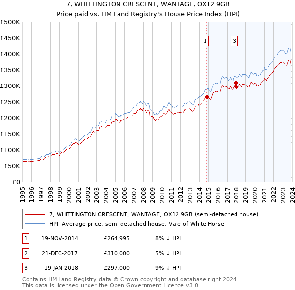 7, WHITTINGTON CRESCENT, WANTAGE, OX12 9GB: Price paid vs HM Land Registry's House Price Index