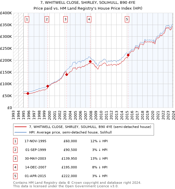 7, WHITWELL CLOSE, SHIRLEY, SOLIHULL, B90 4YE: Price paid vs HM Land Registry's House Price Index