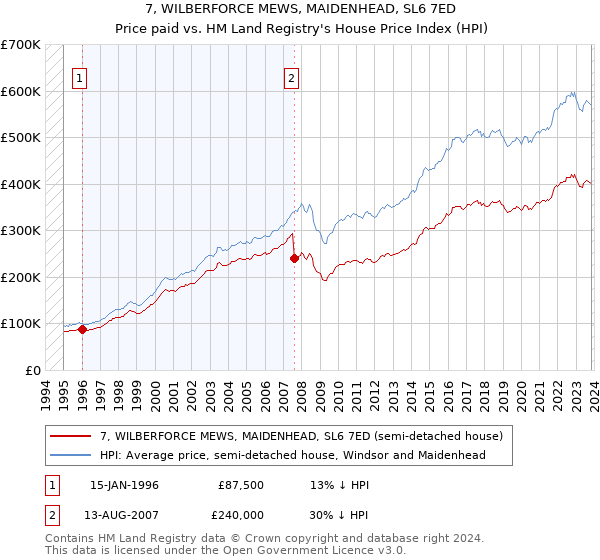 7, WILBERFORCE MEWS, MAIDENHEAD, SL6 7ED: Price paid vs HM Land Registry's House Price Index