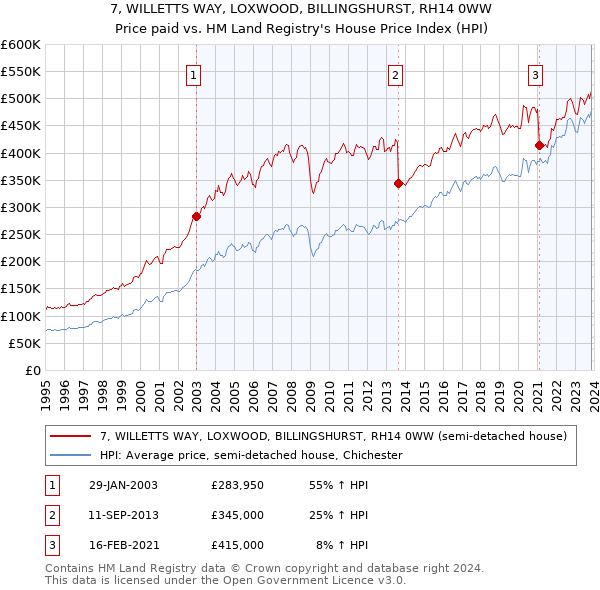 7, WILLETTS WAY, LOXWOOD, BILLINGSHURST, RH14 0WW: Price paid vs HM Land Registry's House Price Index