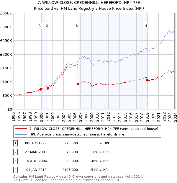 7, WILLOW CLOSE, CREDENHILL, HEREFORD, HR4 7FE: Price paid vs HM Land Registry's House Price Index