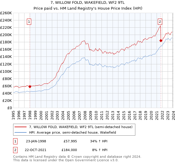 7, WILLOW FOLD, WAKEFIELD, WF2 9TL: Price paid vs HM Land Registry's House Price Index