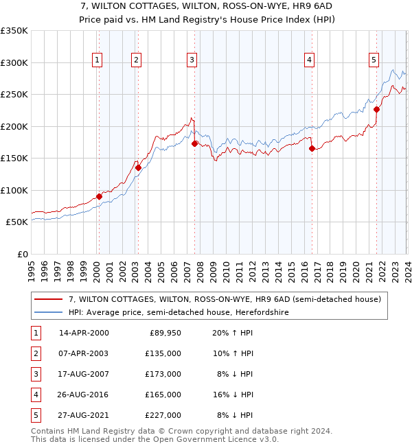 7, WILTON COTTAGES, WILTON, ROSS-ON-WYE, HR9 6AD: Price paid vs HM Land Registry's House Price Index