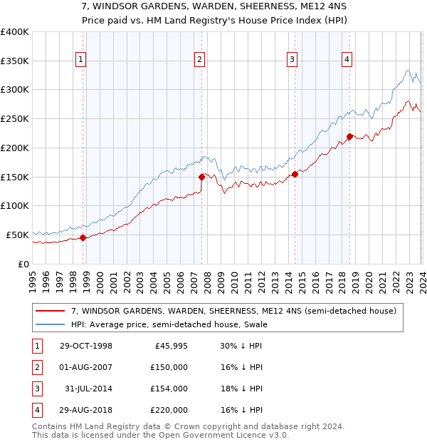 7, WINDSOR GARDENS, WARDEN, SHEERNESS, ME12 4NS: Price paid vs HM Land Registry's House Price Index