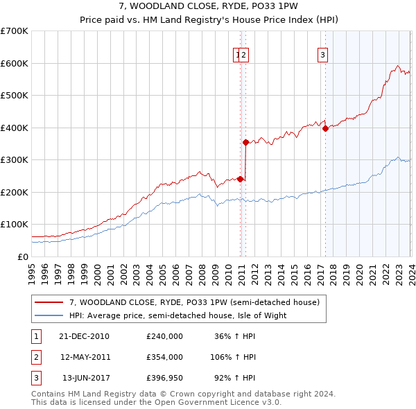 7, WOODLAND CLOSE, RYDE, PO33 1PW: Price paid vs HM Land Registry's House Price Index