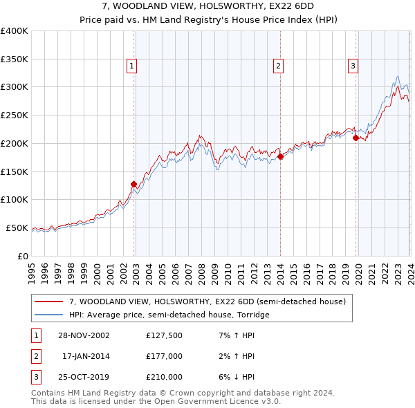 7, WOODLAND VIEW, HOLSWORTHY, EX22 6DD: Price paid vs HM Land Registry's House Price Index