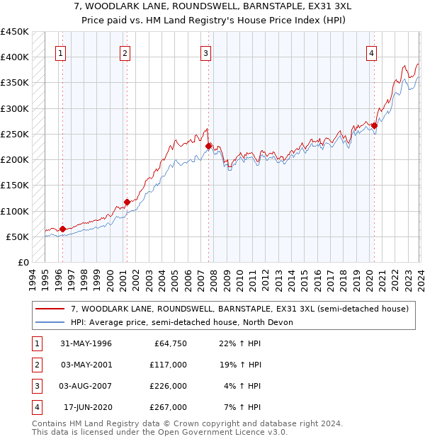 7, WOODLARK LANE, ROUNDSWELL, BARNSTAPLE, EX31 3XL: Price paid vs HM Land Registry's House Price Index